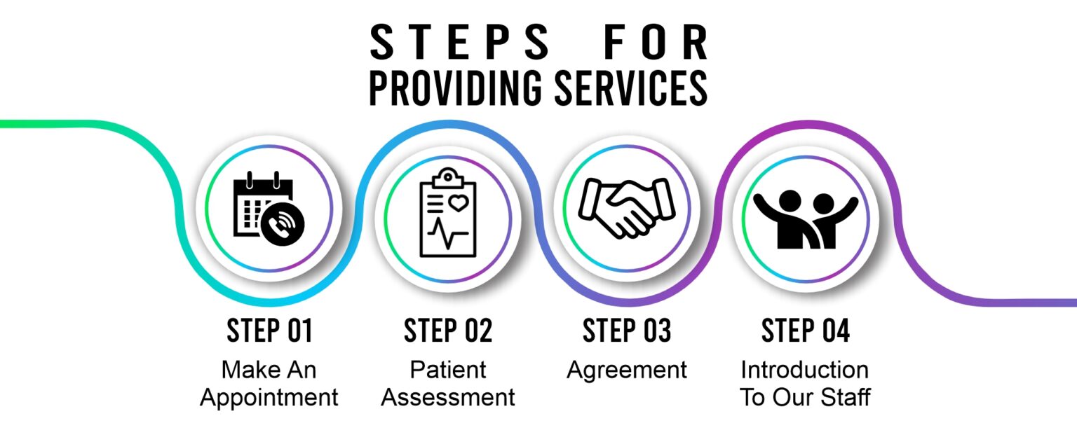 This is an image showing our service steps